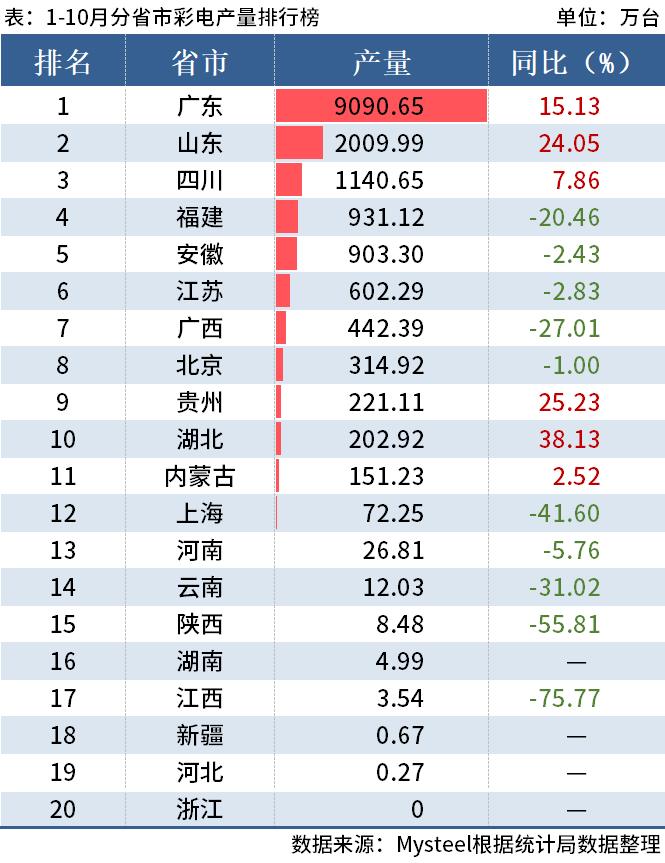 统计局：前10月全国分省市家电产量出炉，山东彩电增超24%，广东彩电以产量9090.65万台排名第一